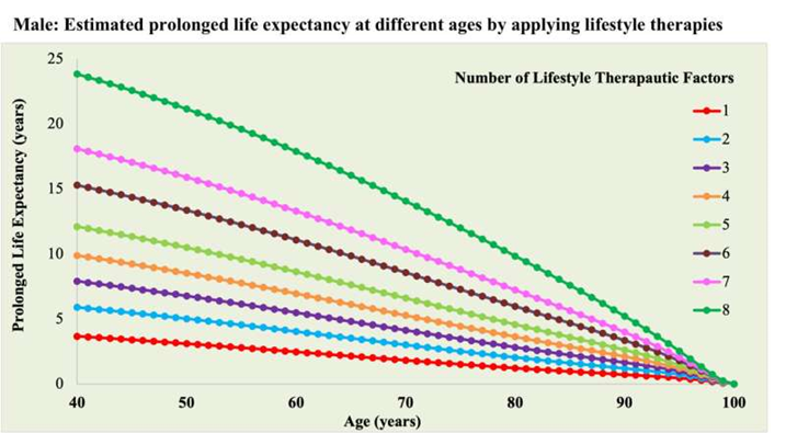 Over 1.12 million person-years, 34,247 deaths and 276,132 total participants, 8 lifestyle factors were each shown to be significantly associated with risk of death. Lack of physical activity had the biggest effect: - People who adopted all low risk lifestyle measures at the…