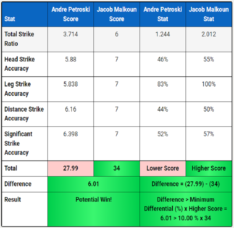 StatoMMAtic AI UFC Fight Night Blanchfield vs Fiorot Predictions were75% accurate!

Get FREE UFC Predictions for EVERY UFC Card by either: 1. DM us your email
2. Subscribe at the top of the StatoMMAtic link
3. Use the StatoMMAtic Tool in the link  

statommatic.com

#UFC