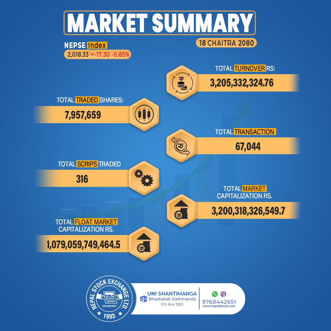 Market Summary for chaitra 18 , 2080 !
 #NEPSE #Marketsummary #marketcapitalization #sharemarket