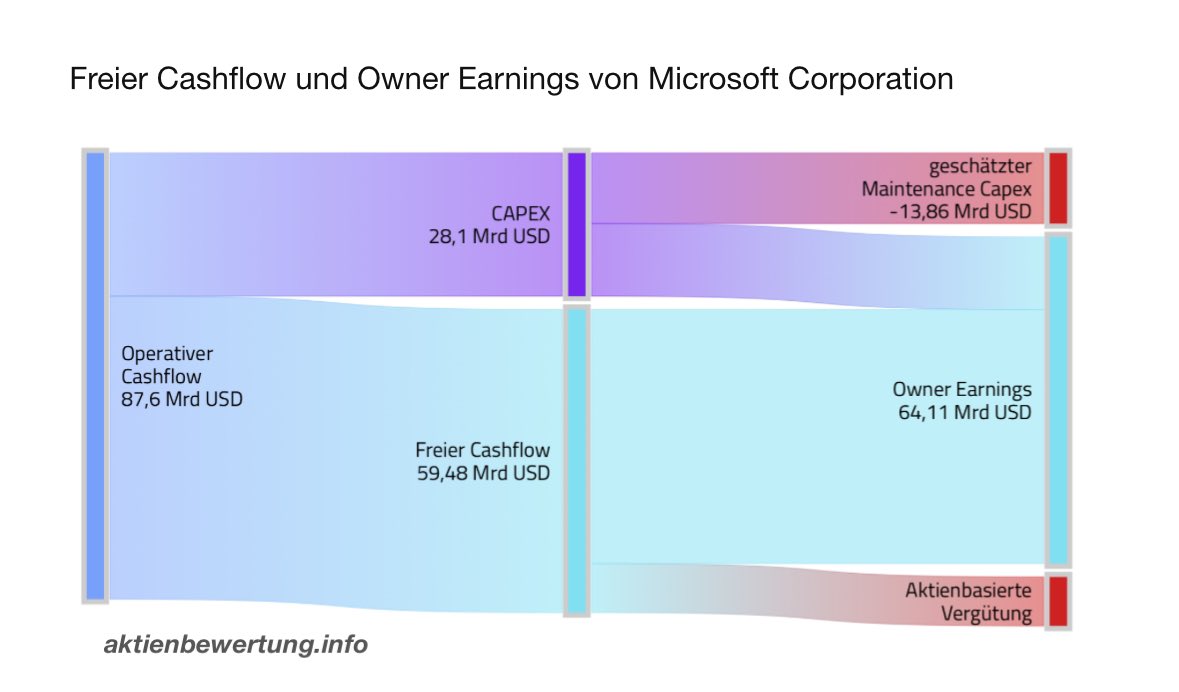 @BuergerGermany In der Grafik siehst du die Zusammenhänge zum Beispiel für $MSFT.
Der Freie Cashflow ist der Operative Cashflow minus Capex.
Allerdings besteht Capex eigentlich aus einem werterhaltenden- und einem wertsteigernden Anteil (Maintenance und Growth).