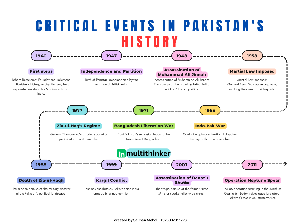11 events

Lahore Resolution 1940
Independence & Partition 1947
Assassination of Muhammad Ali Jinnah 1948
Martial Law 1958
Indo-Pak War 1965
Bangladesh Liberation War 1971
Kargil Conflict 1999
Benazir Bhutto's  2007
Operation Neptune Spear 2011
#PakistanHistory #CriticalEvents