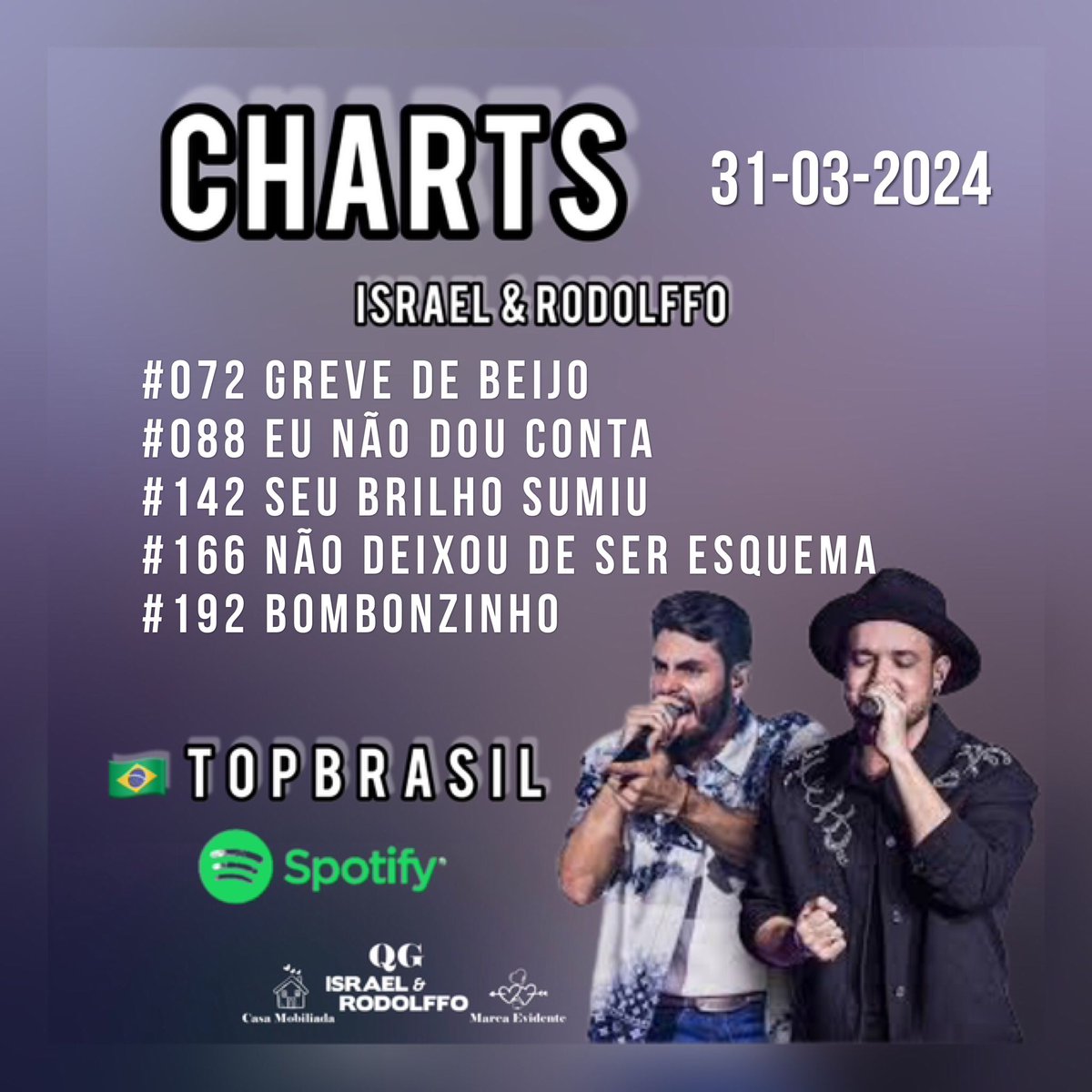 qg_ier_'s tweet photo. Bombonzinhoooo 🍬🍬 por que tudo que eu quero ou é proibido ou faz gostoso 🎶🎵

☆05 modas no Top200 Brasil 🇧🇷

•GDB ⬆️ 29 #309,487
•EÑDC ⬆️ 22 #272,700
•SBS ⬆️ 34 #209,335
•ÑDDSE 🔄 00 #188,051
•BBZ 🔄 00 #171,412

🎧https://t.co/OalkPU24a0

Um Lindo Domingo de Páscoa 🐇 https://t.co/Frls9Hf1Yf