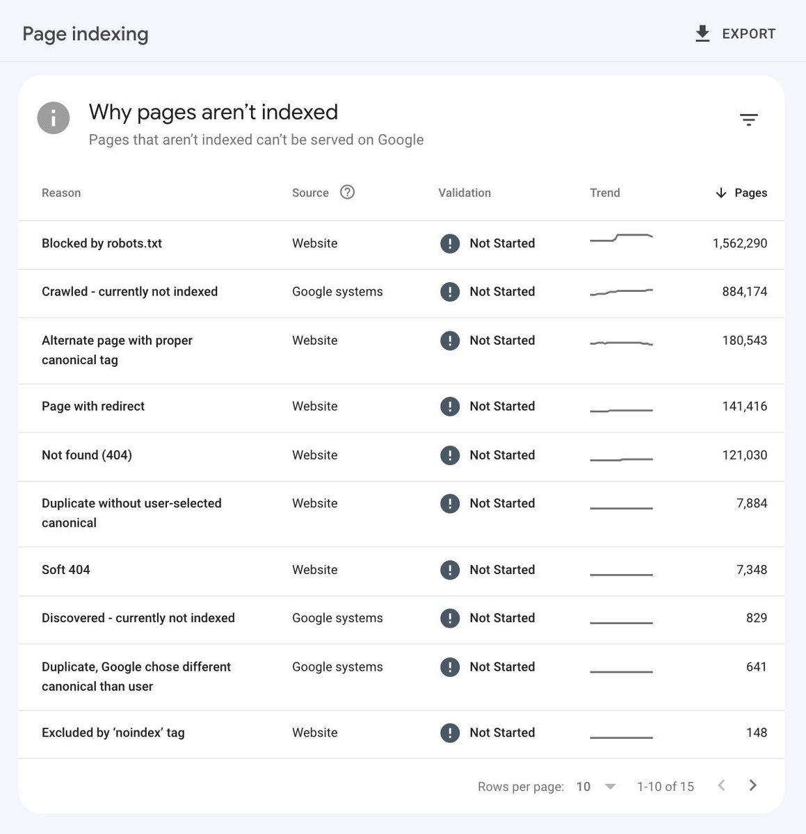 When working with large-scale sites, a question I'm often asked is: 'Does our page indexing report look alright to you?' My response to this is generally that it looks fine on the surface, but only further digging into the reasons for pages being excluded can this be determined.…