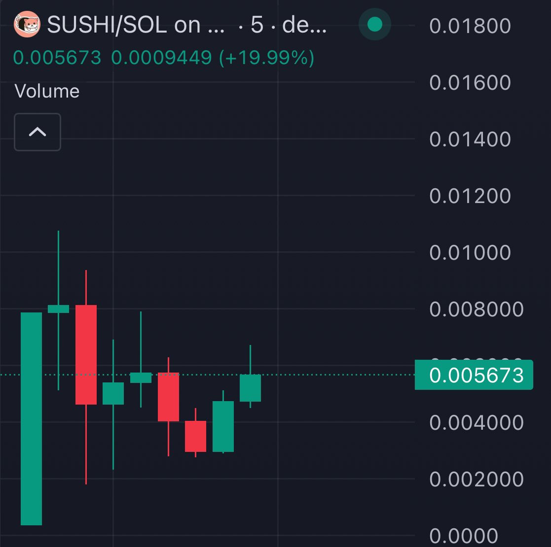 Dr_Rolling_'s tweet photo. $SUSHI/SOL 🍱
Sushicat🍣🐈 surfs up! Grab & HODL. 🌊 #QuickGains
@SushiCatOnSOL
HGEnYnwDQ4nedp9am19X8AtXkvo6DVBsYYnS4iocZnDx https://t.co/kH8tLdjeq9
