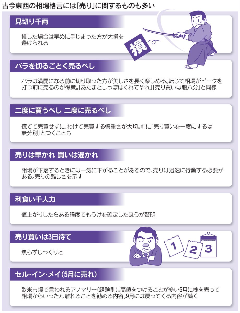 相場格言・先達から学ぶ「株の売り時」 https://t.co/om7IkjdXN4 「見切り千両」「あたまとしっぽはくれてやれ」。株 高局面だからこそ場当たり的な売買は避けたいところ。市場の専門家や、テスタさんら著名投資家に極意を聞きました。