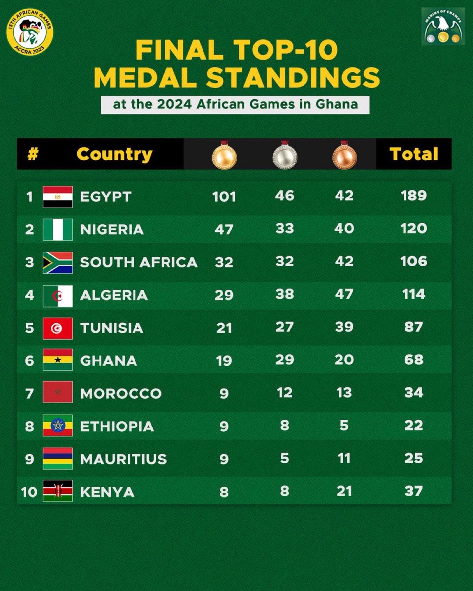 The final Medal Table of #AfricanGames2023.

Team Nigeria 🇳🇬 had a great outing in Ghana, finishing 2nd in the overall standings👏👏.