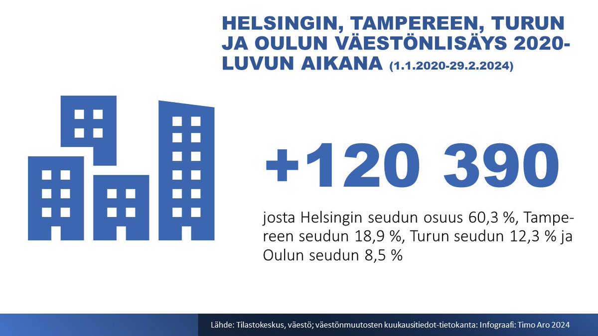 KAUPUNKISEUTUISTUMINEN KIIHTYNYT 2020-LUVULLA: neljän suurimman kaupunkiseudun väestönlisäys yhteensä +120 390 hlöä neljässä vuodessa. Kansainvälistyminen vauhdittaa suur- ja esikaupungistumista Suomen mittakaavassa🤔