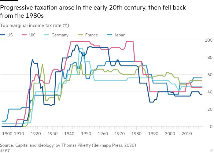 Take a look at where top marginal rates of tax were for these wealthy countries. The deterioration of progressive taxation has coincided with the collapse of public services, education and health systems, even in developed nations. The same is happening to 🇱🇰