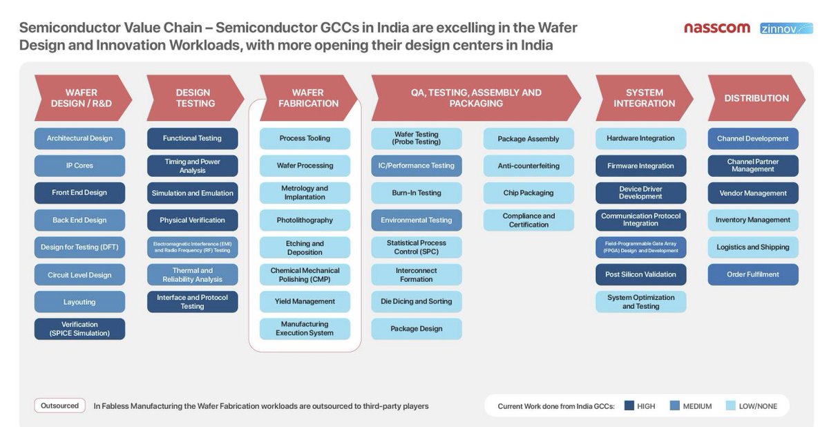 #GCC #Semiconductors #India #Hyderabad

🚨📢
NASSCOM outlines the semiconductor ecosystem in it's latest insight report w/ Bengaluru and Hyderabad accounting for two-thirds of the semiconductor GCC units in India!

Hyderabad has a share of 23% with Bengaluru dominating the pack…