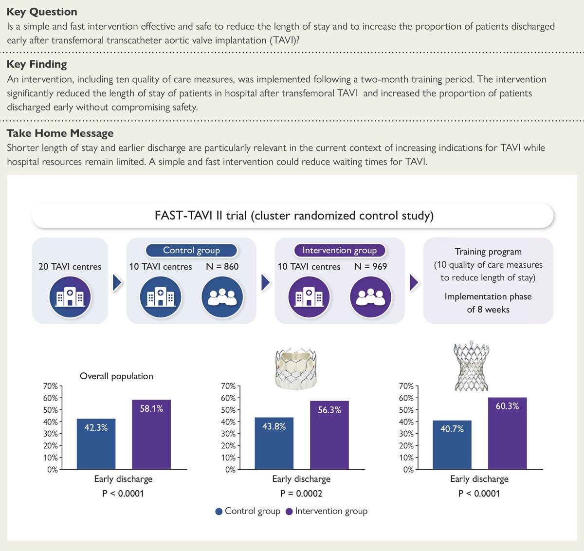 Can a dedicated training programme implement the length of stay after TAVI? Read the results of FAST-TAVI II trial in #EHJ. doi.org/10.1093/eurhea… #TAVI #qualityofcare #aorticvalve #cardiotwitter @ESC_Journals @escardio