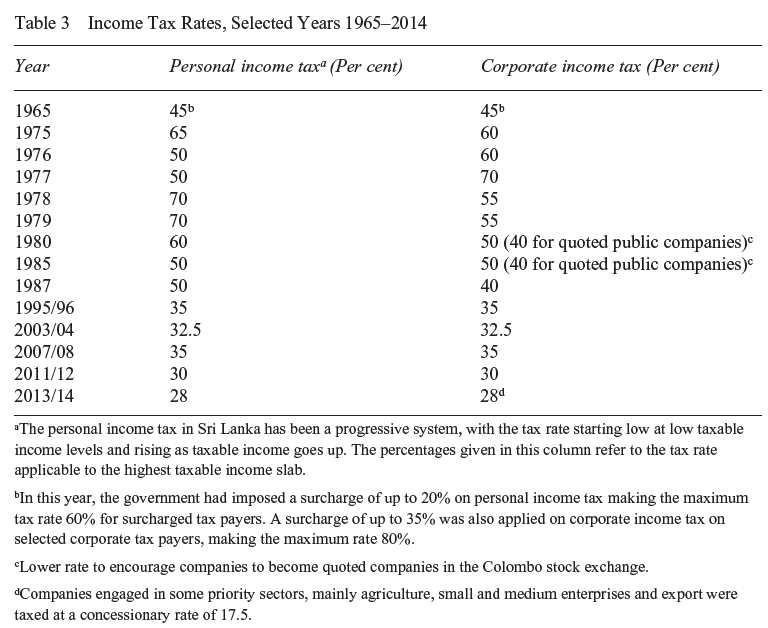 You get the same inverted u-shaped curve when looking at Sri Lanka's top income and corporate tax rates. The tax cuts also coincide with a more laissez-faire, private investment driven growth model.