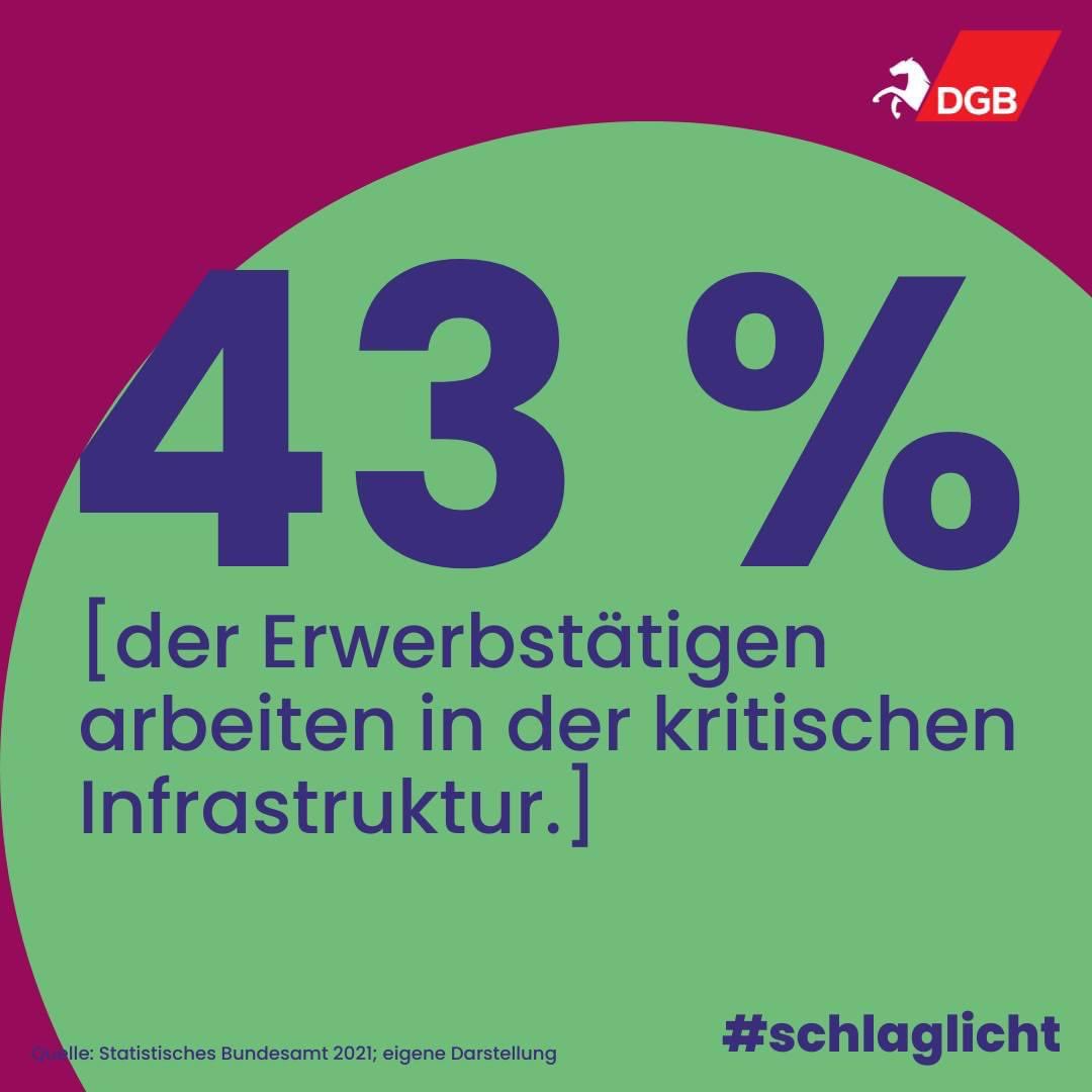 DGB Niedersachsen (@dgb_nds) on Twitter photo Keine Einschränkung des Streikrechts bei der kritischen Infrastruktur. Nur wenn den Beschäftigten ihr demokratisches Grundrecht uneingeschränkt zur Verfügung steht, können sie auf Augenhöhe für ihre Interesse einstehen. Mehr: niedersachsen.dgb.de/-/8At #schlaglicht <a href="/dgb_news/">DGB - Deutscher Gewerkschaftsbund</a> Keine Einschränkung des Streikrechts bei der kritischen Infrastruktur. Nur wenn den Beschäftigten ihr demokratisches Grundrecht uneingeschränkt zur Verfügung steht, können sie auf Augenhöhe für ihre Interesse einstehen. Mehr: niedersachsen.dgb.de/-/8At #schlaglicht <a href="/dgb_news/">DGB - Deutscher Gewerkschaftsbund</a>