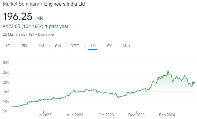 Engineers India has a healthy order book position with solid track record. Buy for target price of Rs 240 (23% upside): ICICI Direct