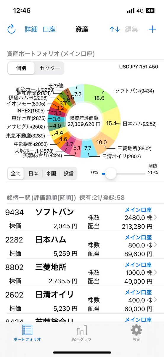 KABUGORIlLA's tweet photo. MyPFはATH更新　含み益1000万超
この1ヶ月売買なし金融資産4200万
【保有株】SBKK 日本ハム 三菱地所 日清オイリオ 芙蓉リース 大塚HD アサヒGHD 中部飼料 東急不 INPEX 伊藤ハム 東洋水産 イオンモール 昭和産業 明治HD キリンHD グリコ みずほリース イオン フィードワン　ENEOS 他米株投信 https://t.co/rnP4yMcINC
