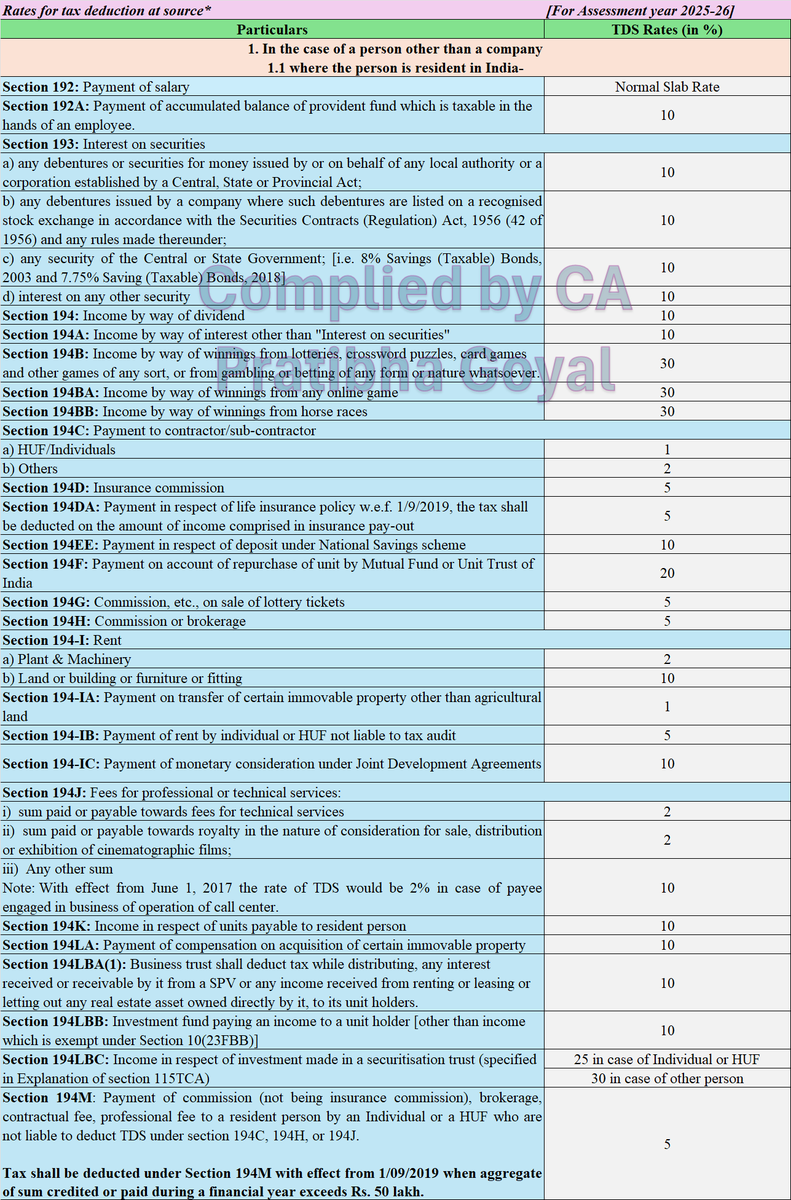 PratibhaGoyal's tweet photo. TDS Rate Chart FY 24-25 (AY 25-26) as per Income Tax Department [Finance Act 2024]

I Will share pdf. after 1000 Retweets. https://t.co/pKXmdYCApr