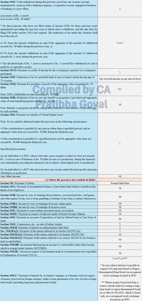 PratibhaGoyal's tweet photo. TDS Rate Chart FY 24-25 (AY 25-26) as per Income Tax Department [Finance Act 2024]

I Will share pdf. after 1000 Retweets. https://t.co/pKXmdYCApr
