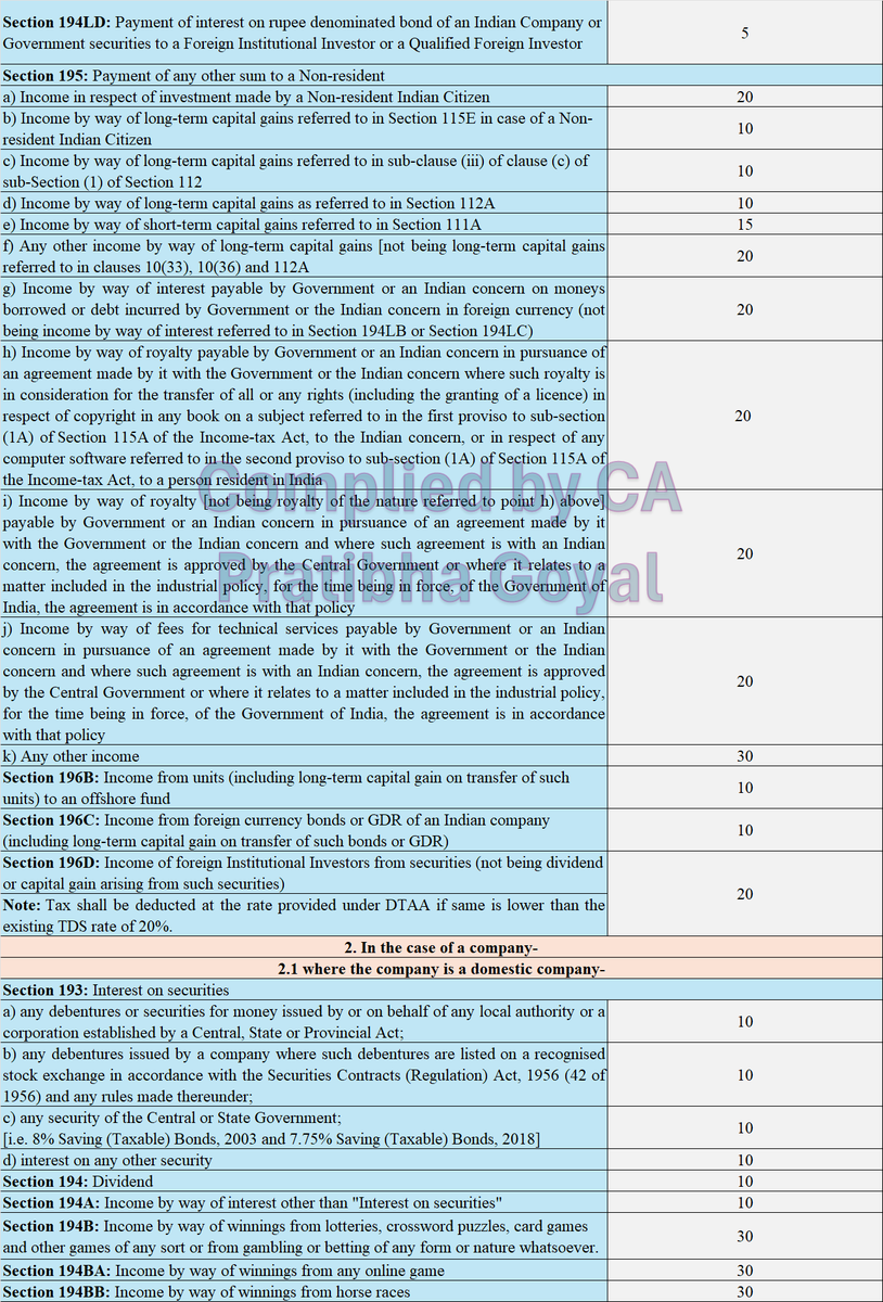 PratibhaGoyal's tweet photo. TDS Rate Chart FY 24-25 (AY 25-26) as per Income Tax Department [Finance Act 2024]

I Will share pdf. after 1000 Retweets. https://t.co/pKXmdYCApr