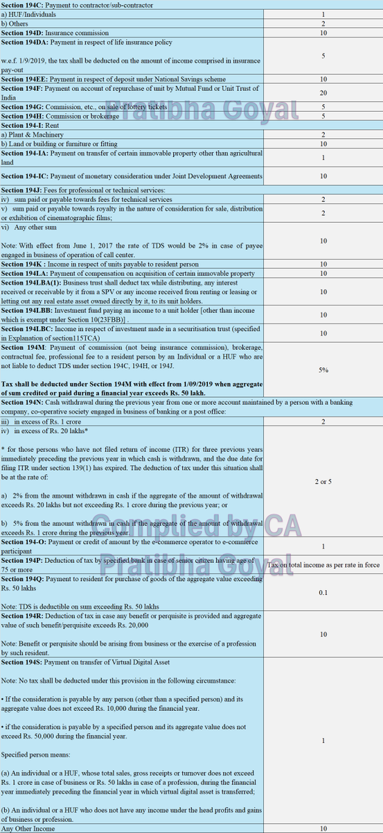 PratibhaGoyal's tweet photo. TDS Rate Chart FY 24-25 (AY 25-26) as per Income Tax Department [Finance Act 2024]

I Will share pdf. after 1000 Retweets. https://t.co/pKXmdYCApr