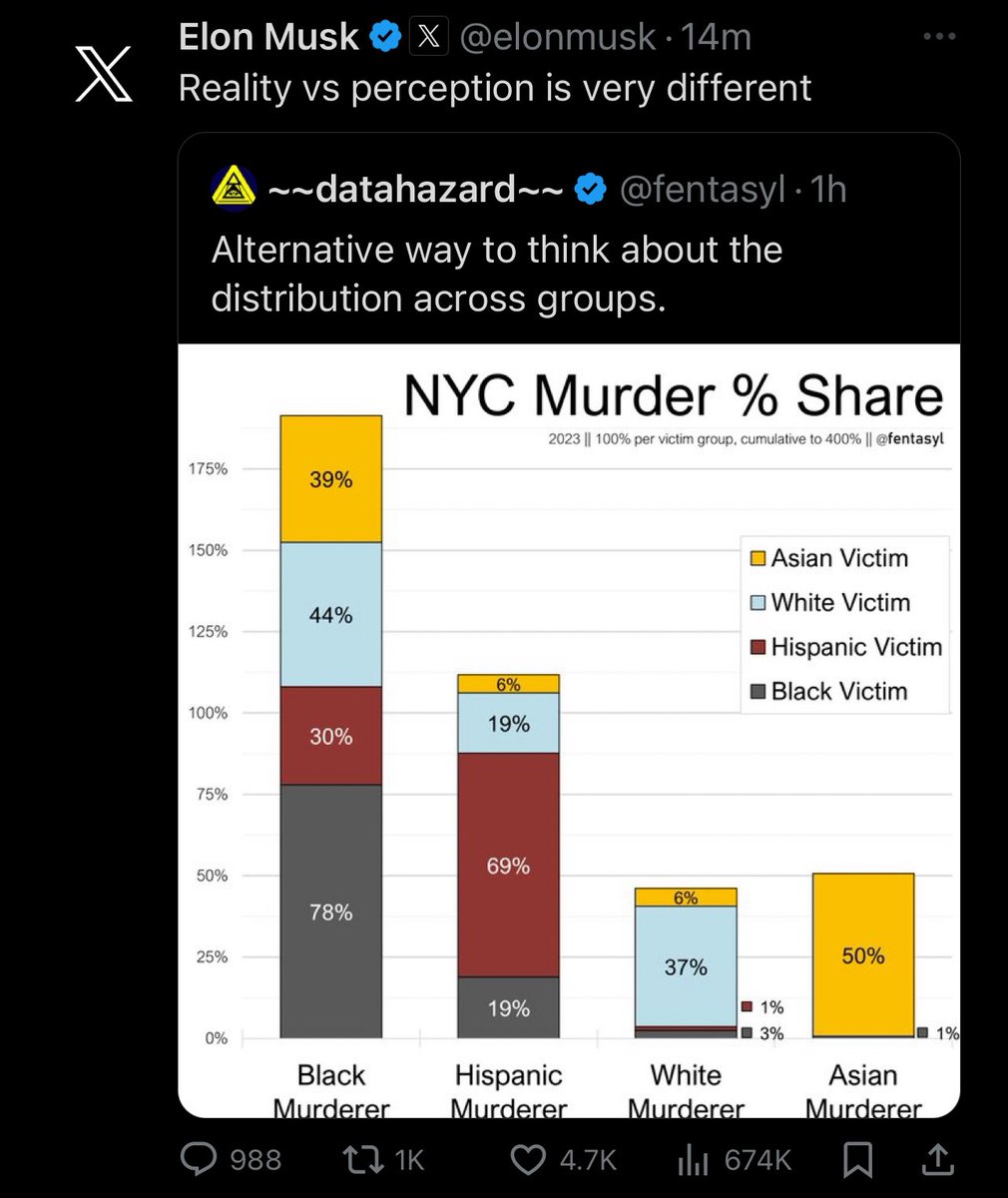 This is a case study in how data is used to manipulate the weak-minded -no reason to divide crime by race without racist intent (confirmation bias) -presented as percentages rather than raw data (ignores population) -misleading chart, comparing percentages of different totals