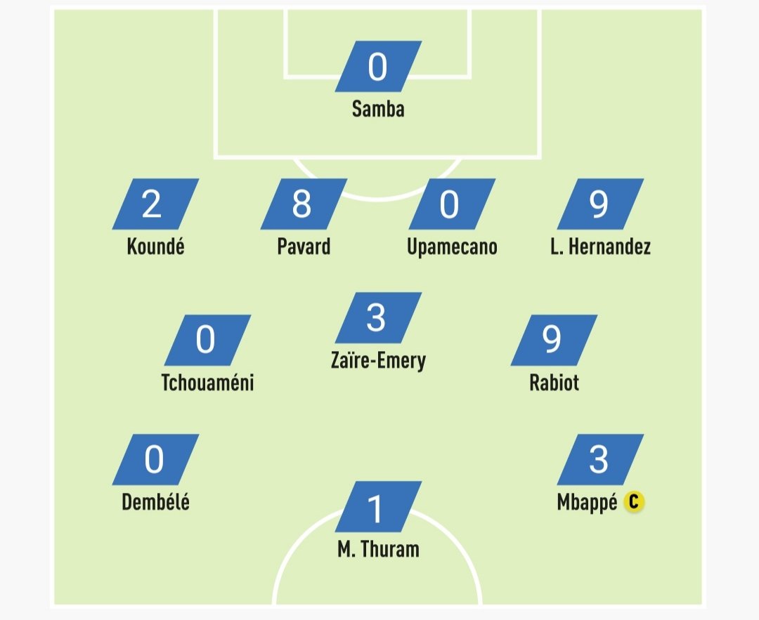 voila mes notes pr le matche #FRAALL
mosieur PAVART, RABIOT et HERNZNDEZ a été exellentes💪 ossi mosieur OLIVIER GIRAUD(10/10) qui a fait une belle entrer👏
le reste =nules🤮 il préfères etre des racailles milardaires ds la cité du 9-3😡
mosieurs DESCHAMP et BARDELA svp agissez🙏