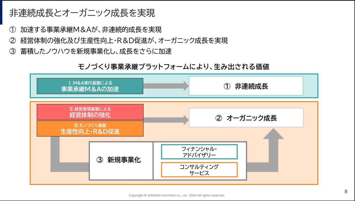 imuvill's tweet photo. ▼セレンディップHD
圧倒的需要がある事業承継M&amp;Aを軸に事業展開

①プリンシパル投資はIRR20%狙える
買い手を想定しバリューアップ→EXITの予見性高い

②ファンド組成で資金調達
エクイティバリューの最大化を優先

③中計発表予定
M&amp;A仲介などFA強化しプライム上場目指す

https://t.co/dLULaHt4E2 https://t.co/qPpnUNngFs
