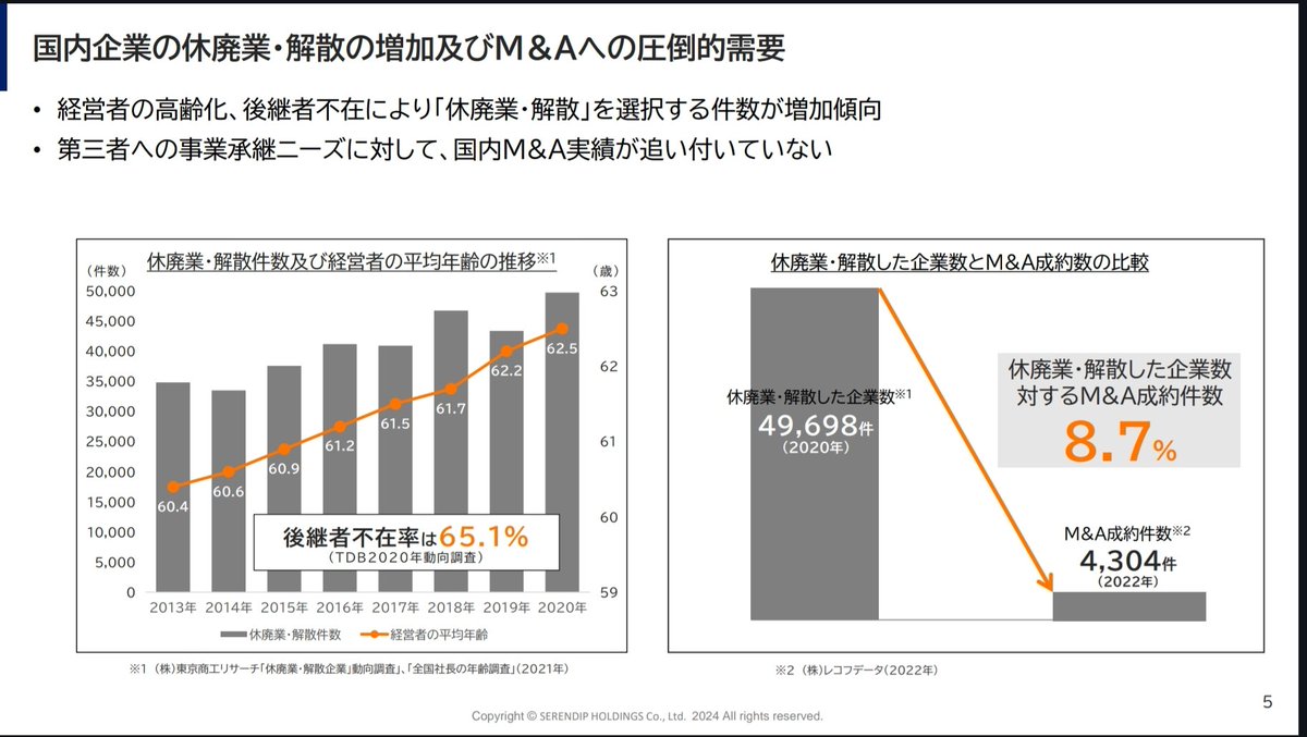 imuvill's tweet photo. ▼セレンディップHD
圧倒的需要がある事業承継M&amp;Aを軸に事業展開

①プリンシパル投資はIRR20%狙える
買い手を想定しバリューアップ→EXITの予見性高い

②ファンド組成で資金調達
エクイティバリューの最大化を優先

③中計発表予定
M&amp;A仲介などFA強化しプライム上場目指す

https://t.co/dLULaHt4E2 https://t.co/qPpnUNngFs