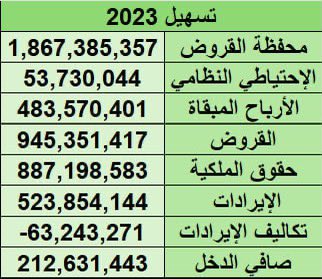 بنتكلم في هالسلسلة عن #تسهيل البنت البارة بأمها #اكسترا 
و ما اتوقع احد سبقني لهذي المعلومات
لذلك فضلا لا امرا اقوى ريتويت لعيون الغرال تسهيل ( اللي يلقى اخد سبقني يمنشني بالله )
هذي النتائج بشكل مختصر لعام 2023