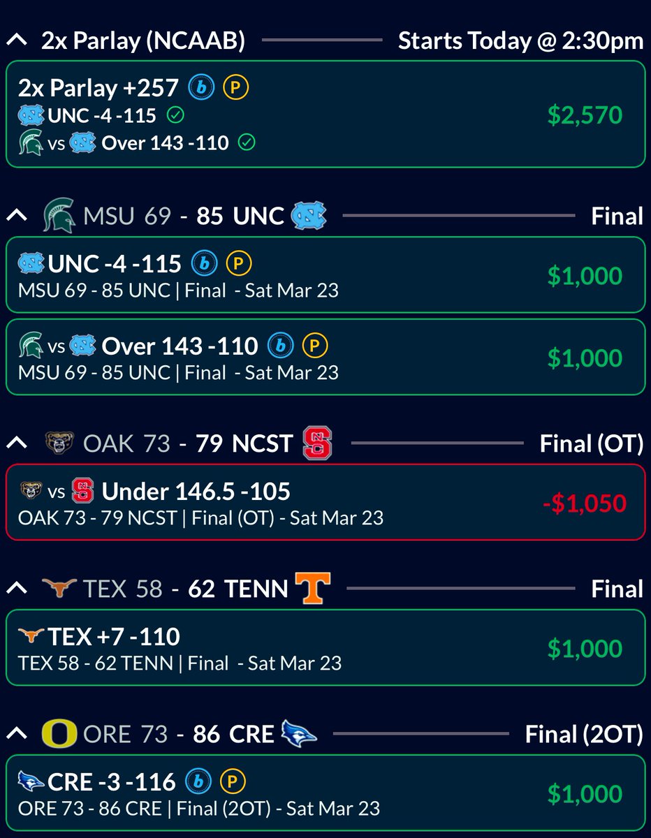 TweetyFades's tweet image. “Double OT is where dogs go to die!”

15* Creighton -3✅✅✅✅

Hallelujah!!!!!!!