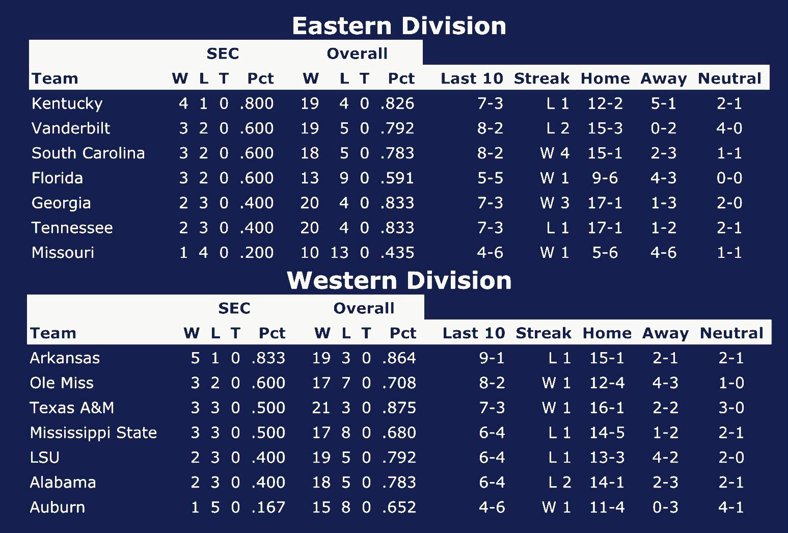 The Rebel Walk on X Current SEC Baseball Standings https t DF63l2o1rS X