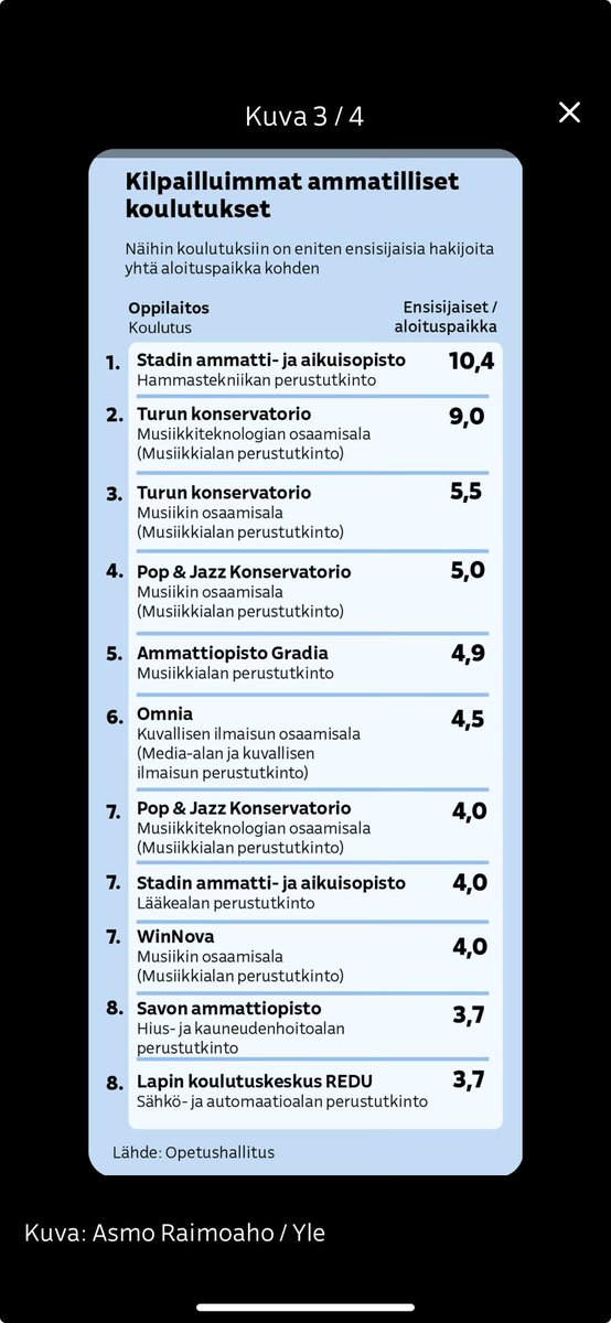 Lapissa 70 % työpaikoista avautuu ammatillisen perustutkinnon osaajille. Toki hakijoita #ammattiopetus linjoille valtakunnan tasoon verrattuna enemmän. <a href="/redukoulutus/">Lapin koulutuskeskus REDU</a> sähköala 8. paras 👍. Moni joutuu 2. sijan valintaan. 
yle.fi/a/74-20080072?…