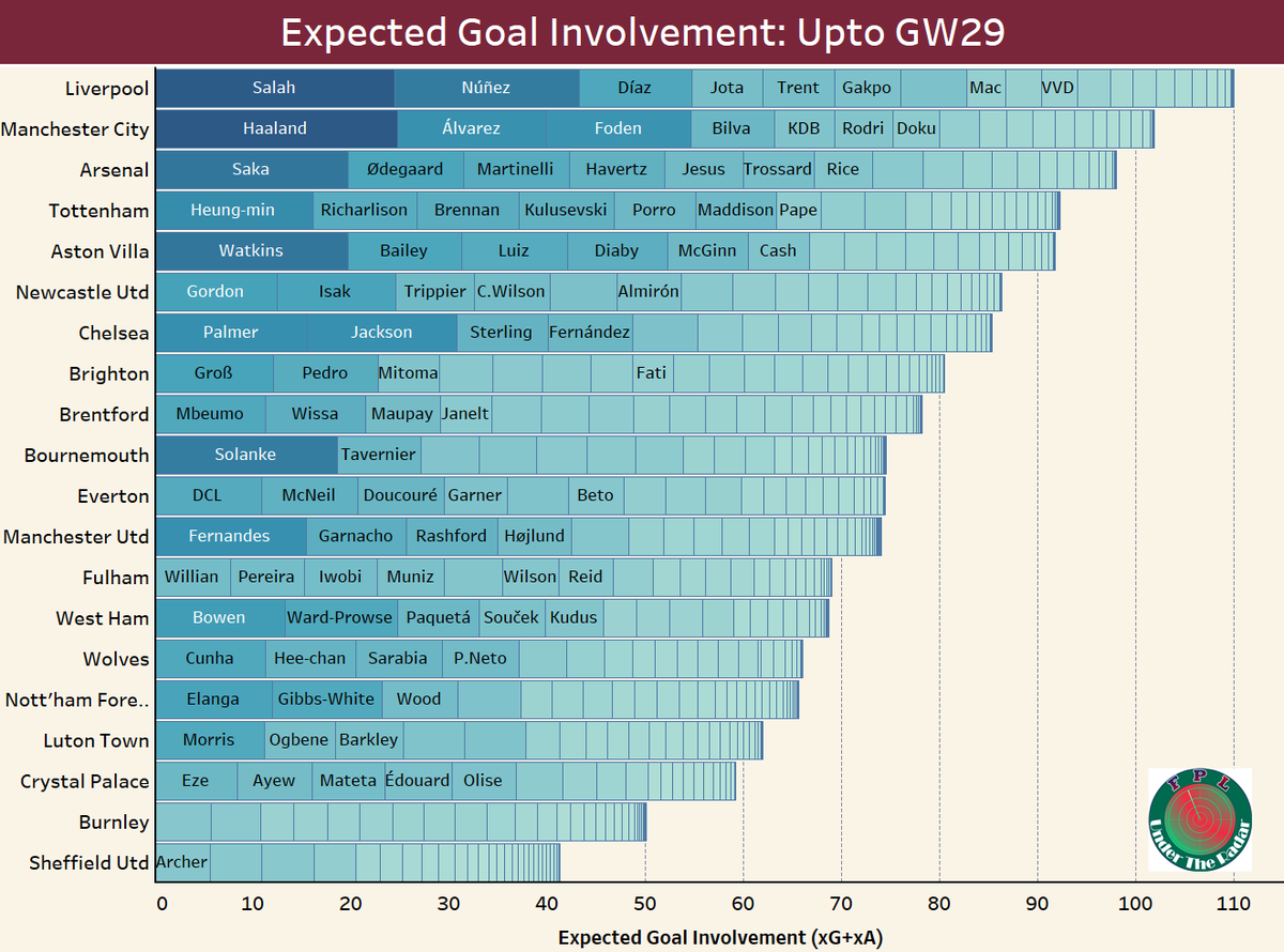 RadarFpl's tweet photo. #FPL #FPLCommunity #FPLUSA #FPLBD
Accumulated xG Involvement up to GW29
The chart shows all 20 teams' total xGI (Expected goals+ Expected Assists), and players' share in that.
DGW34 Highlights:
βοΈLIV: Salah is a no-brainer for the run in and the DGW. Darwin easily the 2nd best LIV asset. Trent's fitness will be critical. If he feels too expensive, VVD can be the defensive asset to go for. Also, keep an eye on Alisson's injury situation.
βοΈARS: Double defense vs double attack could still be a debate by the time we get to DGW34. FHers might opt for double attack, with Saka being the obvious asset, plus Γdegaard, Havertz, Martinelli fighting for their claim to be the 2nd best ARS attacker.
βοΈBOU: Most people already have Solanke. The imminent DGW makes him an easy hold. Fitness will need to be monitored.
βοΈEVE: Form has dipped significantly over the last couple of months. Really no player in serious contention for FPL. Maybe Pickford or Mykolenko.
βοΈWOL: Neto possibly out for the season makes WOL attack overall lot less attractive. Both Cunha and Hee Chan should be back fit by GW34 though. Rayan AΓ―t-Nouri is playing an advanced roles and is a curious option for FPL.
βοΈCRY: Another injury ridden team. If Eze and Olise are fit by the time DGW34 arrives, could be great option for the FHers for a nice Home double. Daniel MuΓ±oz and Tyrick Mitchell are playing advanced WB roles under Glasner to make them fine options too.
βοΈSHU: Decent double that includes BUR(H). But really no FPL interest for any of their players.
Data source: @fbref