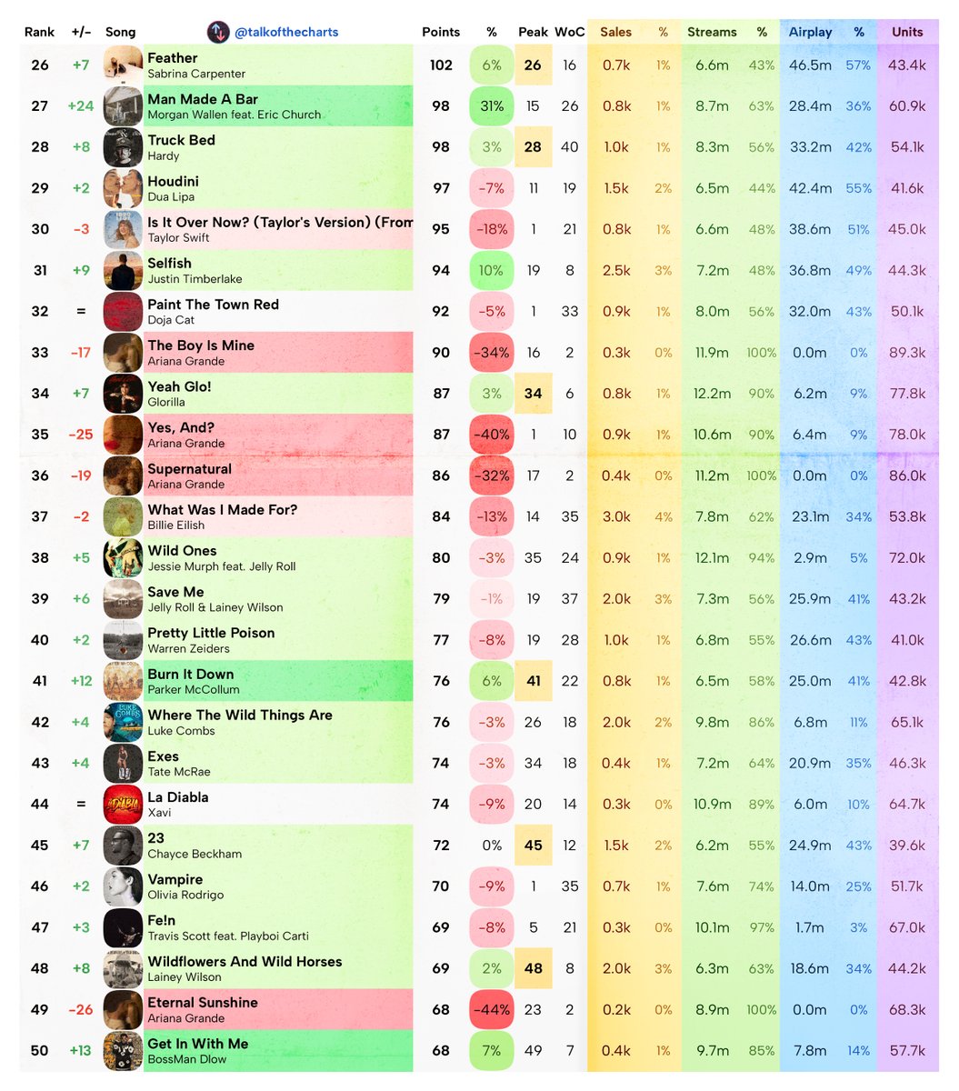 talkofthecharts tweet picture