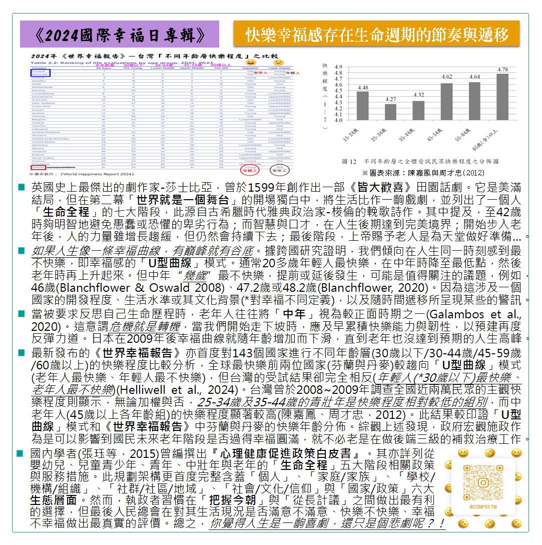 compsytw's tweet photo. 《2024國際幸福日專輯》：快樂幸福感存在生命週期的節奏與遞移

#internationalhappinessday 
#internationalhappinessday2024
#worldhappinessreport
#worldhappinessreport2024
#wellbeing
#lifeevaluations
#lifesatisfaction
#subjectivewellbeing
#ushapedcurve
#lifespan
#wellbeingpolicy https://t.co/Z6K5n5Ggak