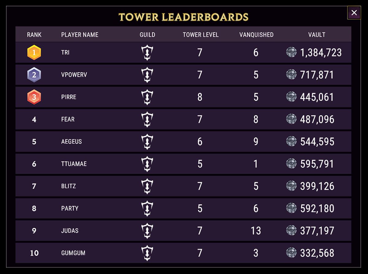 pArtySHIP1202's tweet image. WHAT A NIGHT!!!

I told myself that I will get into #TOP10 in the #TowerChallenge at @ChampionsIO ... GUESS WHAT?!?

I MADE IT 🚀🚀🚀🚀🚀🚀🚀🚀🚀🚀🚀🚀

First to #NINE9 then to #EIGHT8 right along side of @TheWardensGC #LEGEND @Blitz 💪. My tower has seen only 6 defeats so far 🛡️