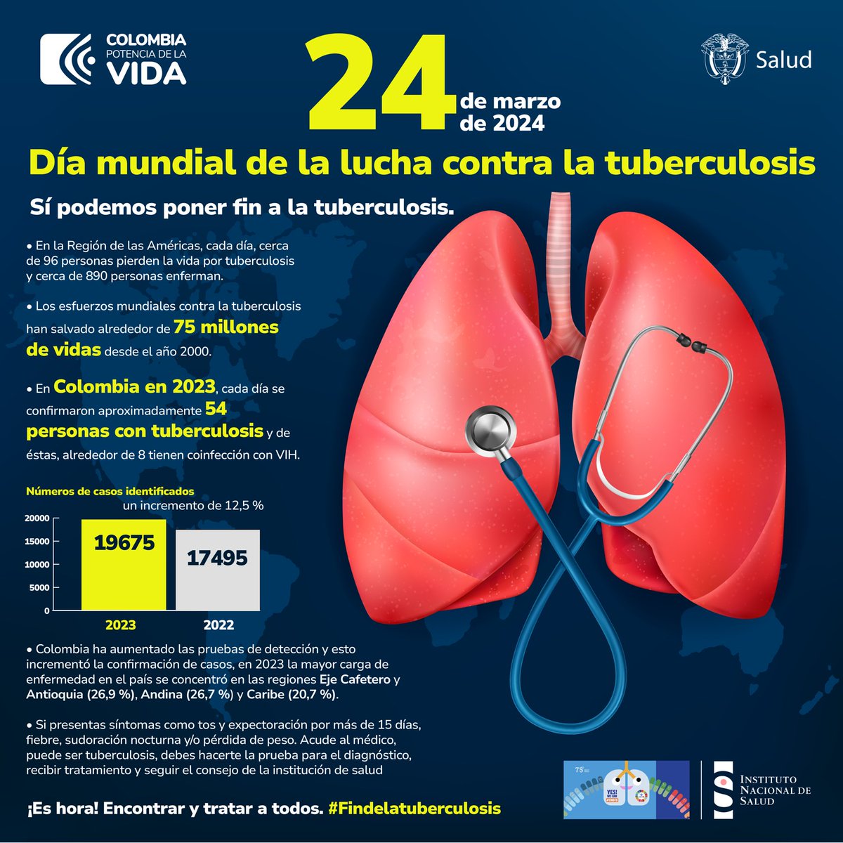 INSColombia's tweet photo. #DíaMundialDeLaTuberculosis Sí podemos poner #FinALaTB . Una de las enfermedades transmisibles que se busca eliminar a 2030. #ODS #TB https://t.co/PoLWVBHuQP