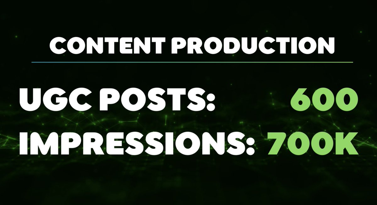 March was a tremendous success for our partners at Creators Nexus. Do you want the same for your brand in April? ▪️ Only a few spots remain! ▪️ Apply now to secure a spot, but keep in mind: we only select what's best for our creators.