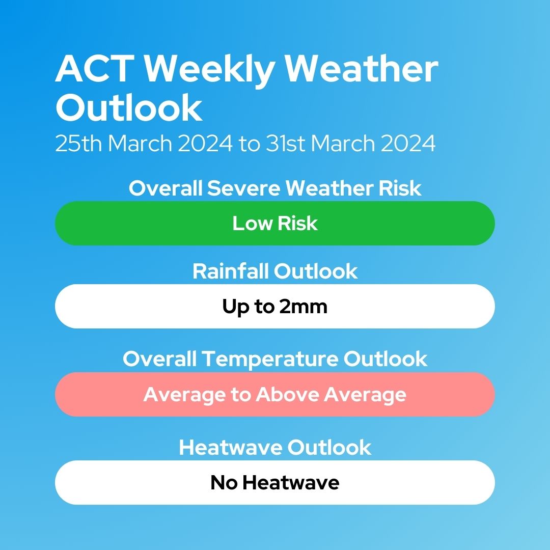 actweatherwatch's tweet photo. ☀️ Fine weather is likely to dominate the forecast this week, with warm temperatures and minimal rainfall expected.

Days should stay in the mid to high twenties, with mornings in the single digits at the start of the week, moving into the low teens by the weekend. https://t.co/uLNtxYrpja