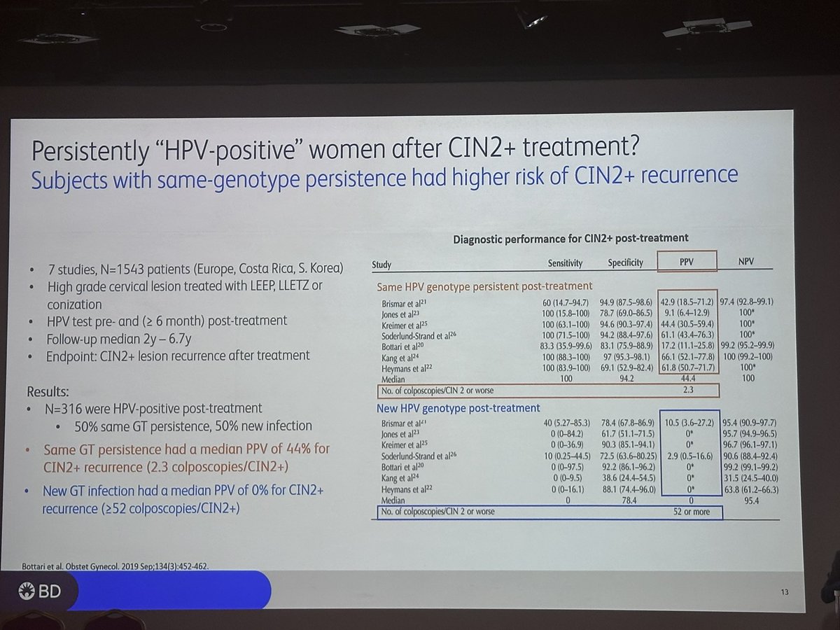 Persistent hpv post cin2+ treatment = 44% recurrence of CIN2+ recurrence

Role for #HPVvaccination 

#sccp2024 #cervicalcancer