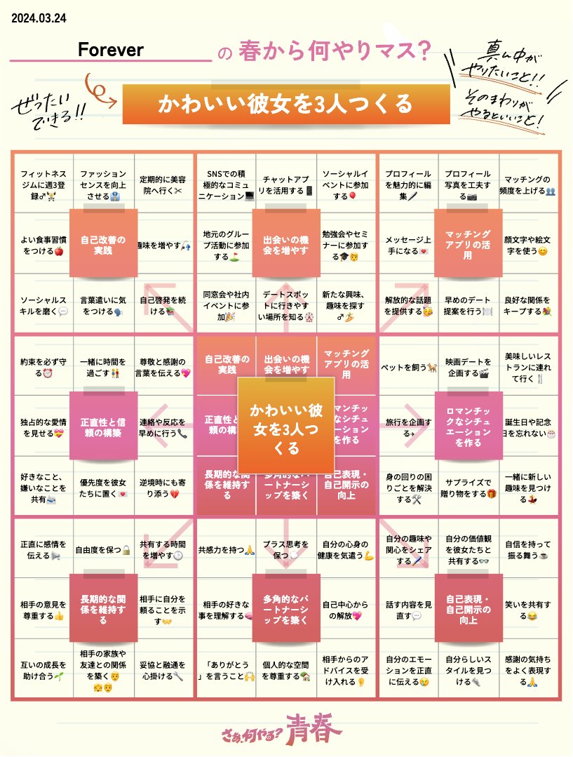 forever_player0's tweet photo. ほー、微妙に内容違うのウケるな。カネ、社会的地位、コミュニケーション、メンタル、美的センス、教養あたりが共通項か？一番大事な「試行回数」は「かわいい彼女」のときしか出てこないのなんでや　#春から何やりマス https://t.co/Ef4kZoQXtV
