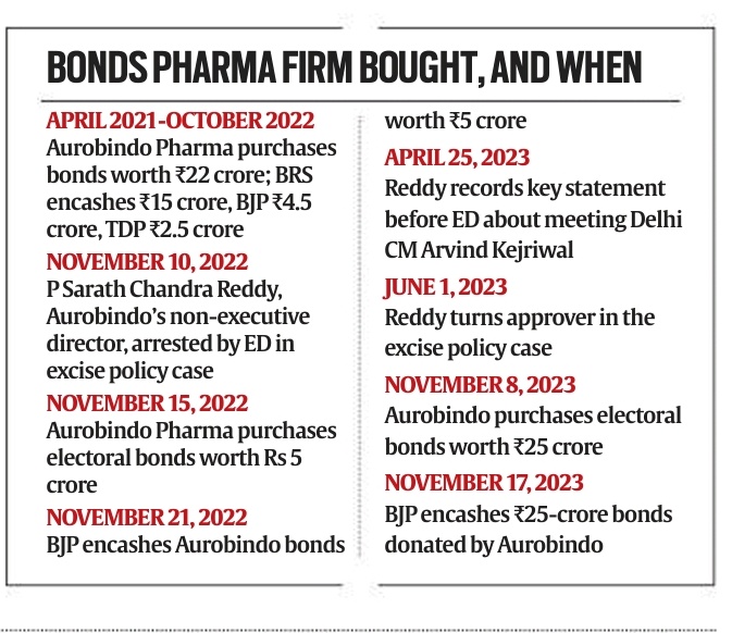 Delhi Liquor Policy Case : Aurobindo Pharma donated to BRS,TDP,BJP before director's arrest After director's arrest only to BJP