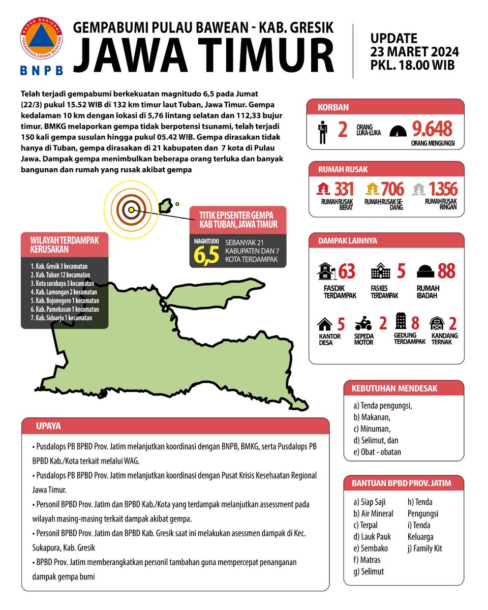 Halo #SahabatTangguh!

Berikut infografis dampak Gempa Bumi Bawean, Kabupaten Gresik, Provinsi Jawa Timur, update per 23 Maret 2024 pukul 18.00 WIB.

#BNPBIndonesia