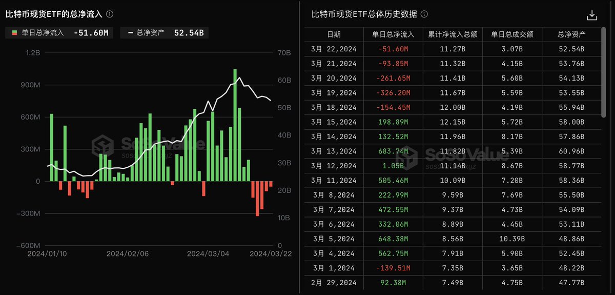 BTC大盘趋势：
1、上昨天预测一致，还需要再箱体内徘徊震荡，昨天插针突破箱体后并没有站稳。

2、BTC机构（ETF)周一到周五整体全部为净流出，持仓减少了 13,596 枚。目前十支 BTC 现货主力共计持有 BTC 数量：824,214枚。有趣的小资0.1-0.5BTC的资金主体注入变多。

3、本周比特币经历了超过8000点的调整，这与机构的抛售行为密切相关。不过周五情况有所缓解达到最低值，下周我们还是需要关注箱体是否能效突破。

4、观点不变，现货可以逢低建仓，大的方向不变，只是还在等待单边行情的到来。

#BTC #ETHFI #SOL