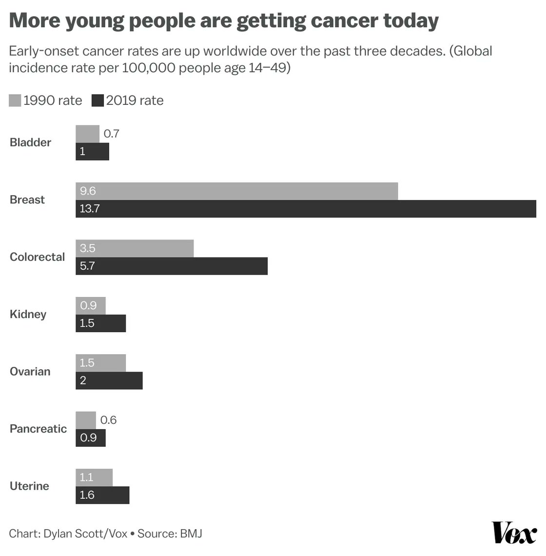 Incidence of young people under 50 years getting #Cancer ! Researchers and Governments worldwide must find a cure for cancer urgently. #research #Health #Global #CancerResearch #PublicHealth #KateMiddleton #ShahRukhKhan𓃵