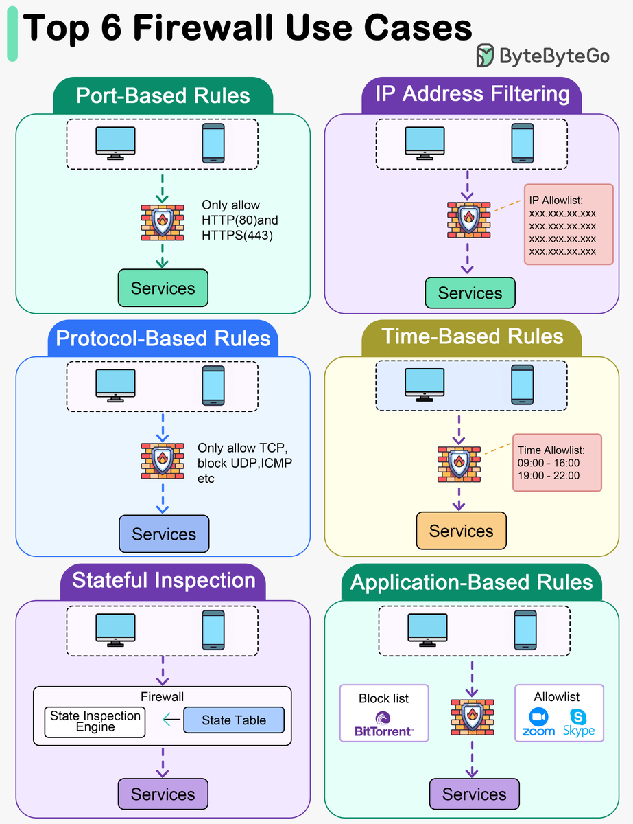 sahnlam's tweet image. Top 6 Firewall Use Cases

Firewalls are essential for protecting networks and controlling access to services.

- Port-based rules restrict services to only allow traffic on specific ports, like HTTP/HTTPS traffic on ports 80/443.

- IP address filtering defines an explicit…
