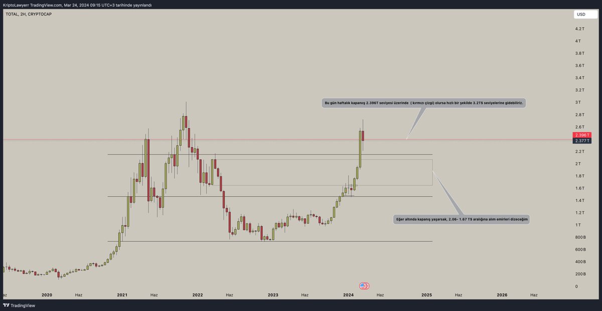 Herkese iyi pazarlar. Önemli bir haftalık kapanış ile karşı karşıyayız. Önümüzde kritik ama basit bir matematik var. Uzun süre sonra haftalık kapanış için uyku yok :) #TOTAL1