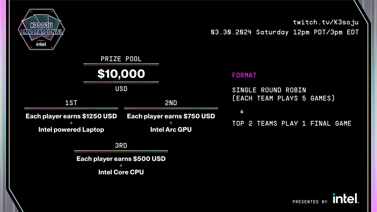 the k3soju Invitational returns next week, March 30th at 12PM PDT/3PM PDT with a 4v4 format! 6 teams will compete for cash, Intel-powered hardware, and bragging rights. Thanks again to <a href="/IntelGaming/">Intel Gaming</a> for sponsoring this event!