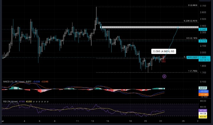 _tradingPlace's tweet photo. APE has signed a partnership with an undisclosed Formula 1 team after passing the Improvement Proposal AIP 406. 

APE price is up nearly 5% since the official announcement. 

👉https://t.co/iT5FmvdSH3

#Bitcoin #MoscowAttack Putin Russia #BBNaija #verydarkman #apecoin #amici23 https://t.co/q3o8GTknjJ