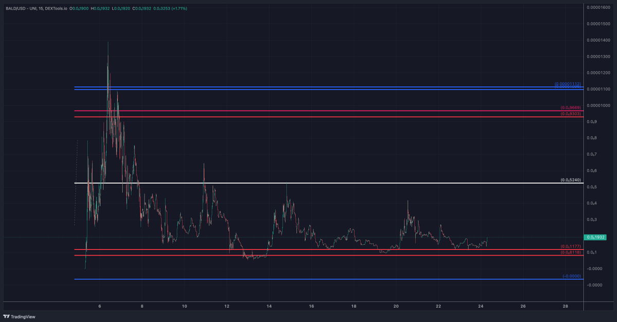 wealthtransfer5's tweet photo. tbh guys, im really bullish on that coin and im DCA'ing 

as always NFA but i love the #RTtool range and it feels like a gift seeing it in these lows $BALS @baldonbasechain 

btw, make sure to join my base chain channel on tg for alpha https://t.co/Sq87nXS2oD https://t.co/onVp9AKclL