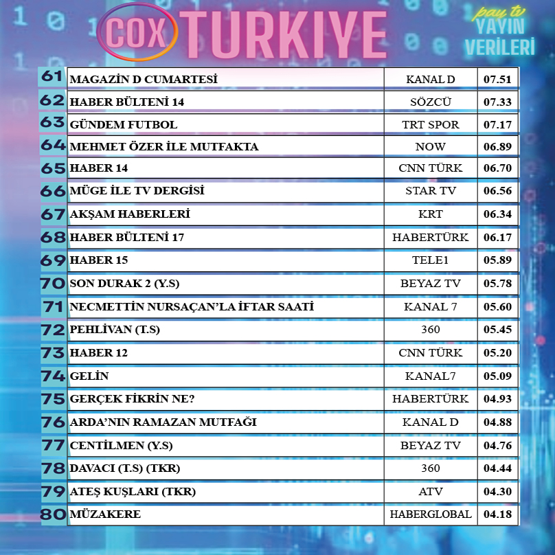 Gönül Dağı zirveyi hiç bir diziye bırakmıyor.. BAŞARI