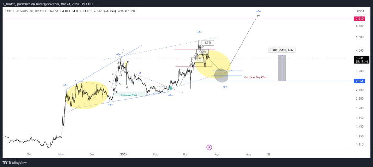 ⚡️ #CAKEUSDT 4H UPDATE & ROADMAP ⚡️
 After smashing targets of Wave (E) of this pattern, we are probably inside Wave (F). So here is an idea to catch the next move of this coin 

Direction:#LONG
Entry Area:2.85-3.32 $
Target Area: 
One:4 $
Two:5.1 $
Three:7.24 

Stoploss: 2.33 $